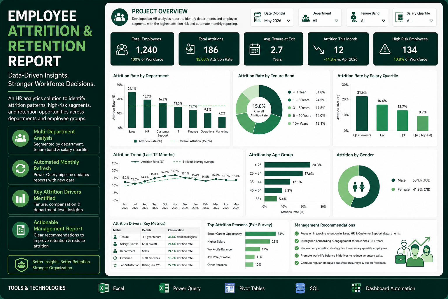Employee Attrition & Retention Report — preview