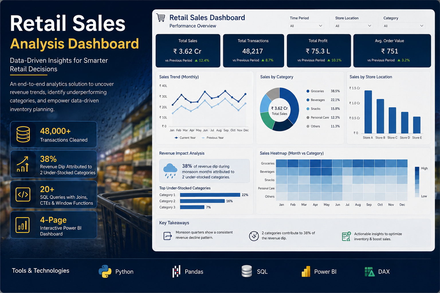 Retail Sales Analysis Dashboard — preview