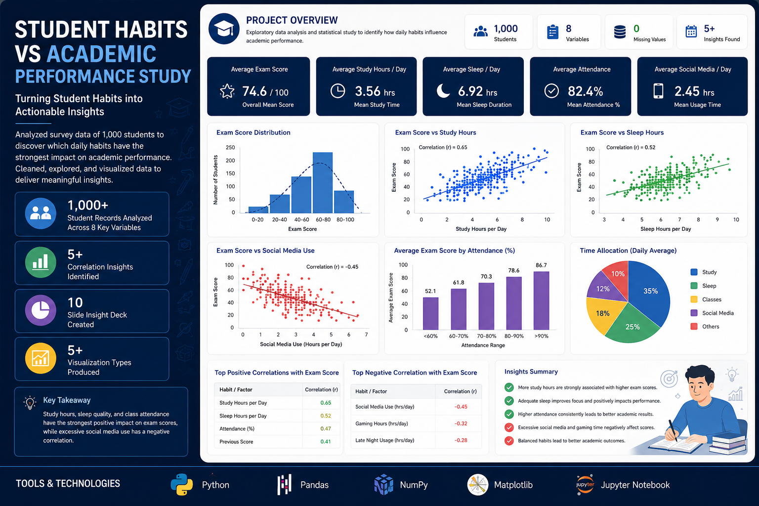 Student Habits vs Academic Performance Study — preview